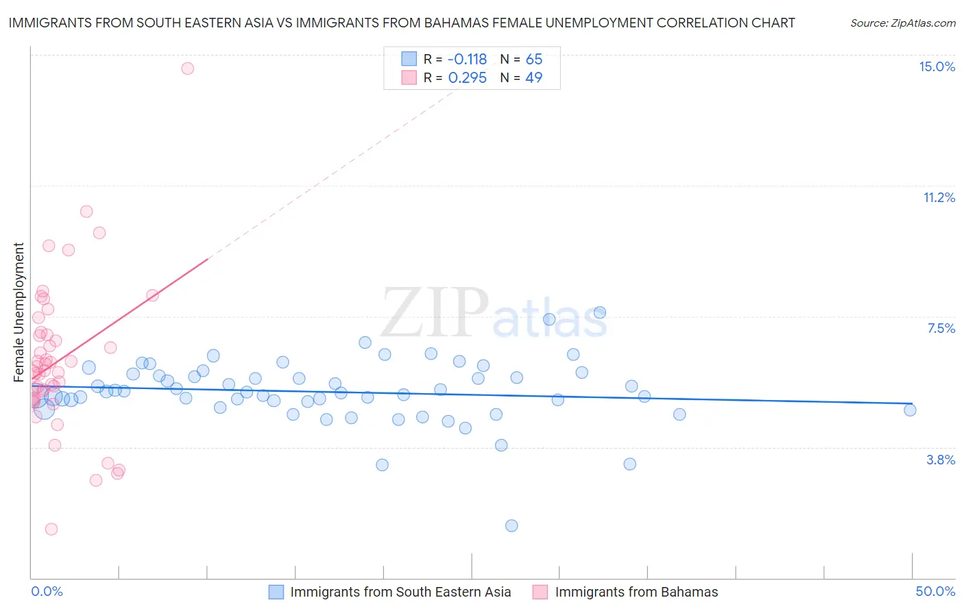 Immigrants from South Eastern Asia vs Immigrants from Bahamas Female Unemployment