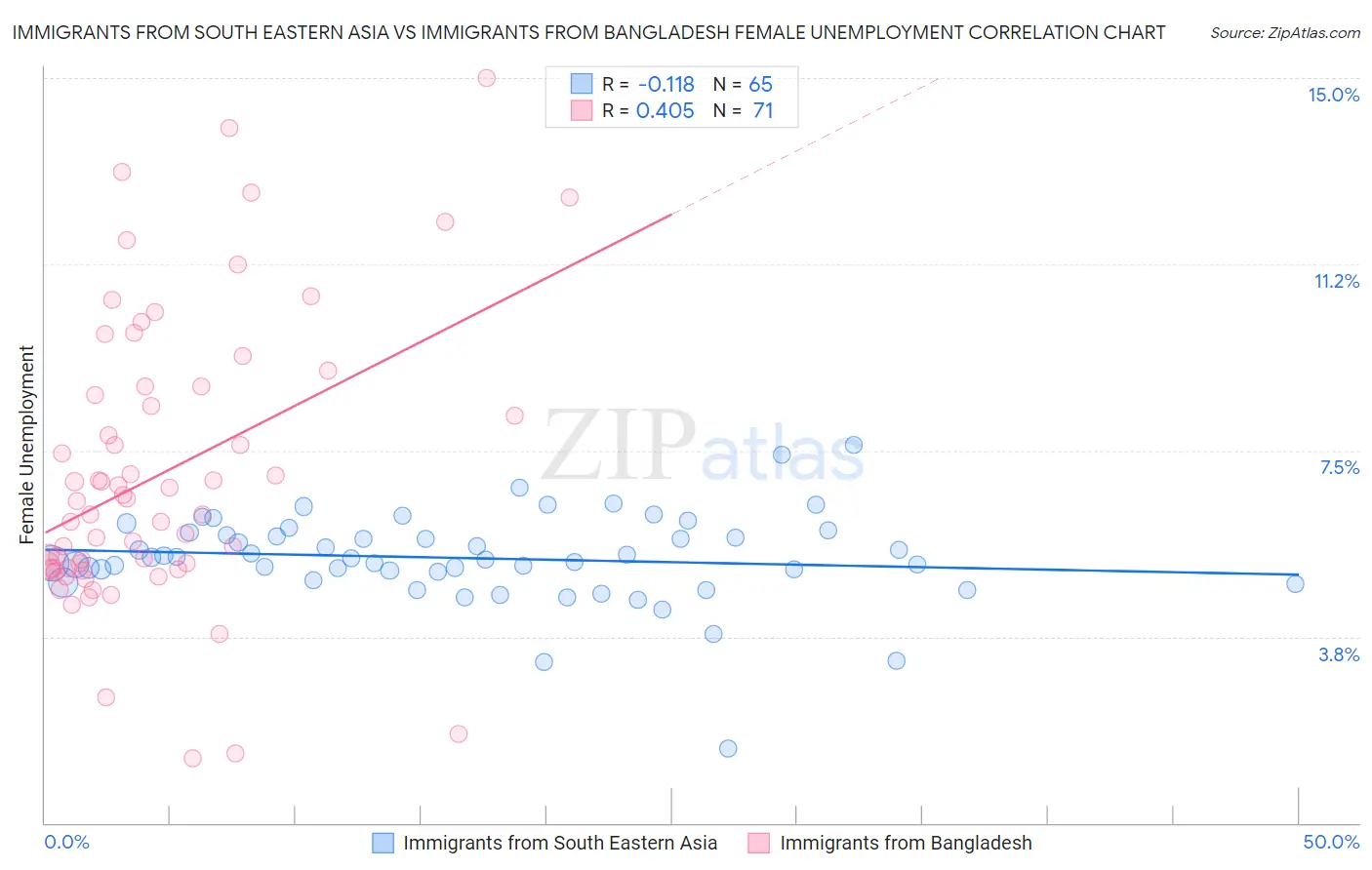 Immigrants from South Eastern Asia vs Immigrants from Bangladesh Female Unemployment