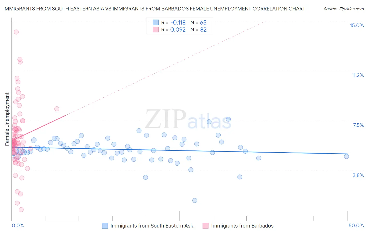 Immigrants from South Eastern Asia vs Immigrants from Barbados Female Unemployment