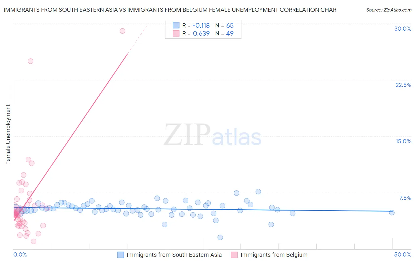 Immigrants from South Eastern Asia vs Immigrants from Belgium Female Unemployment