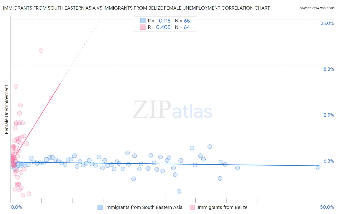 Immigrants from South Eastern Asia vs Immigrants from Belize Female Unemployment