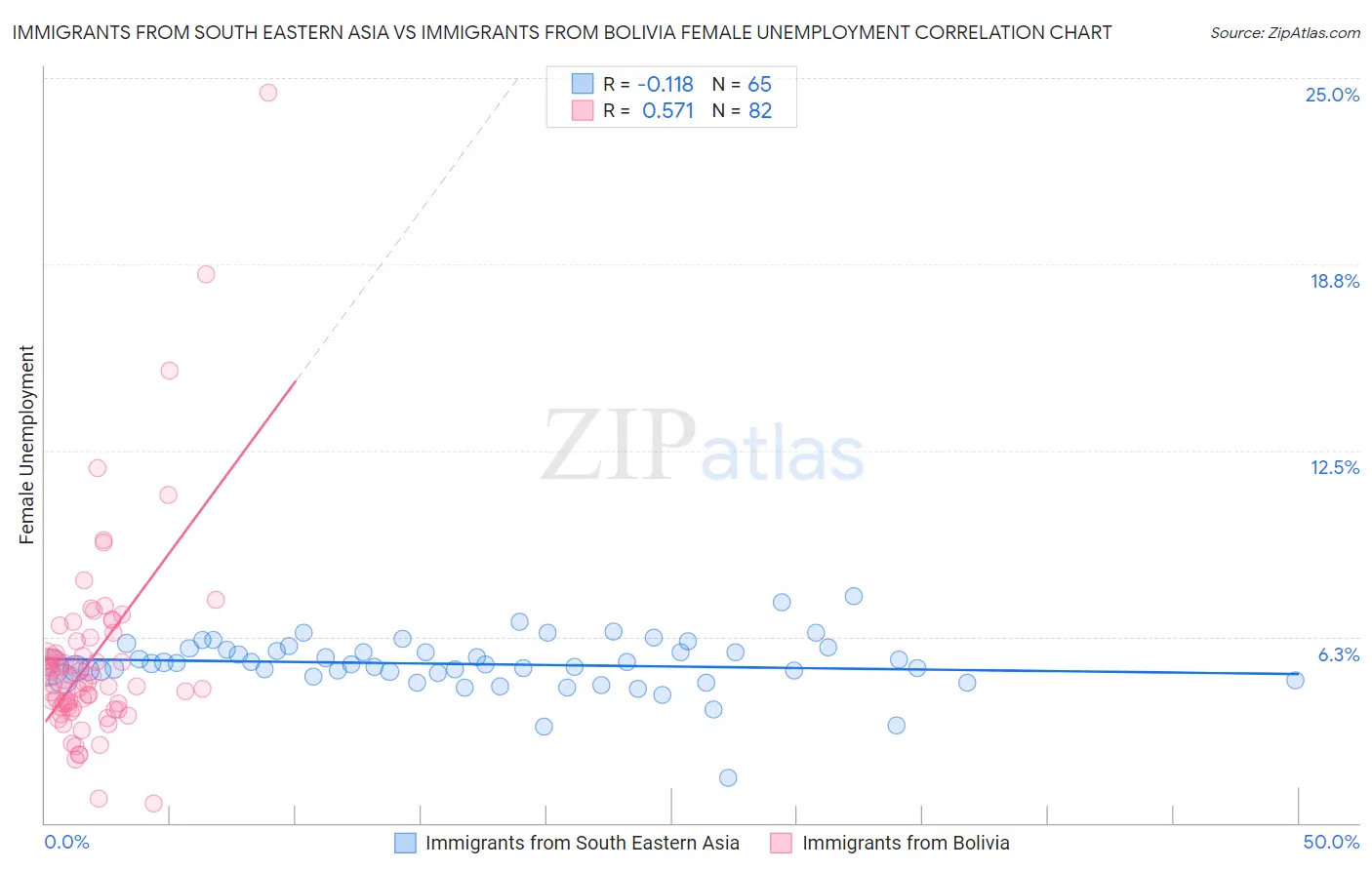 Immigrants from South Eastern Asia vs Immigrants from Bolivia Female Unemployment