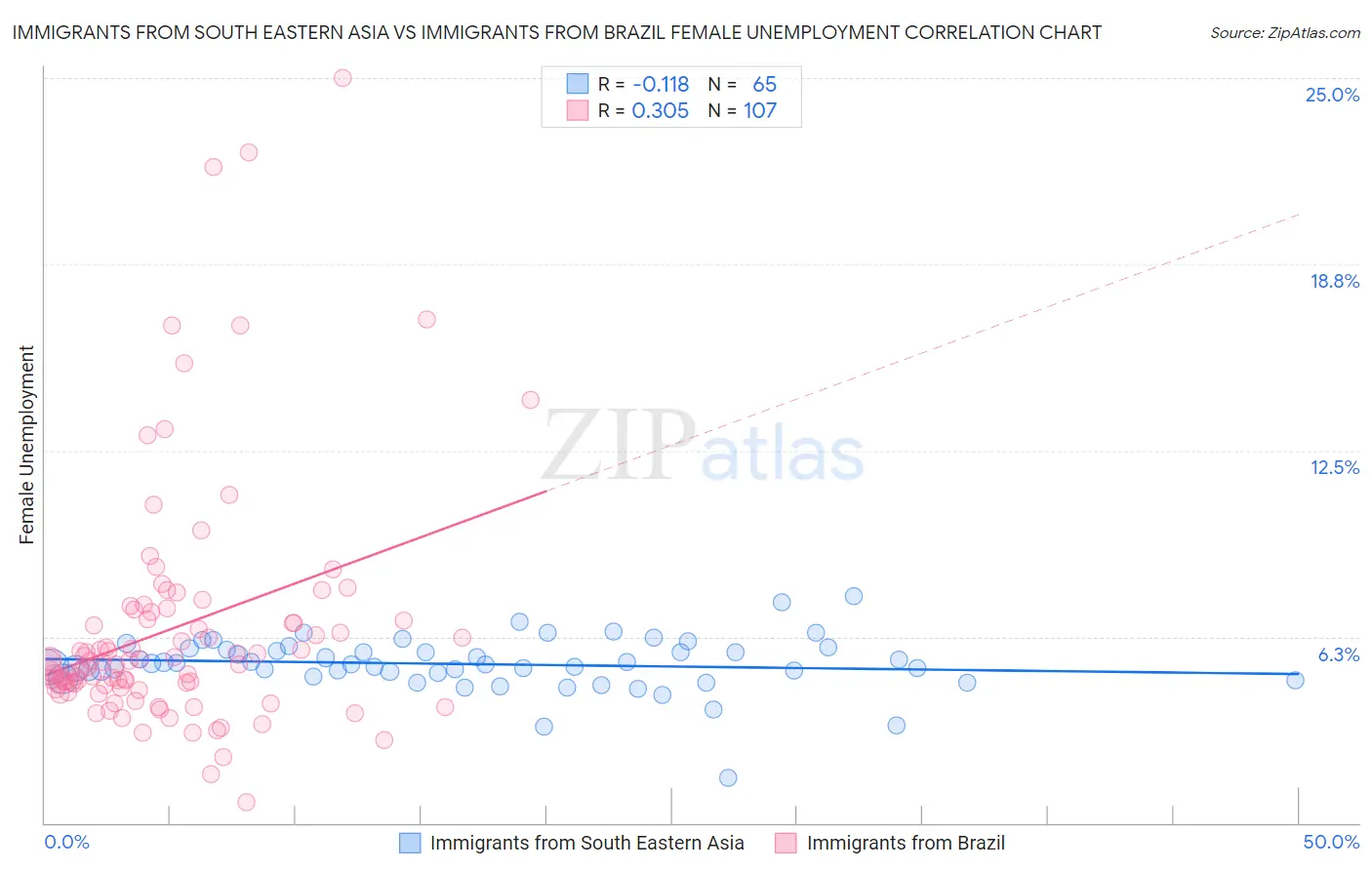 Immigrants from South Eastern Asia vs Immigrants from Brazil Female Unemployment