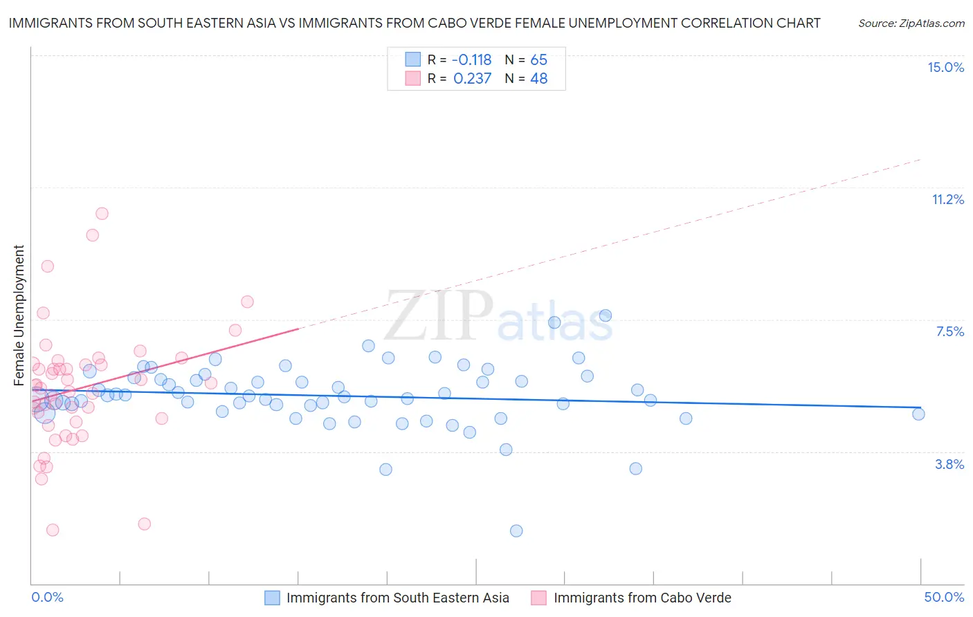 Immigrants from South Eastern Asia vs Immigrants from Cabo Verde Female Unemployment