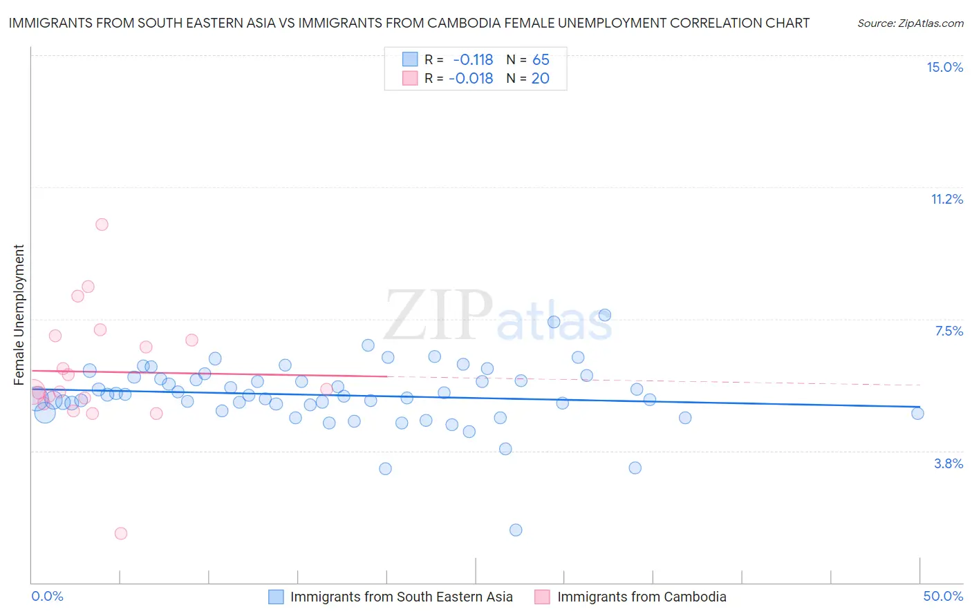 Immigrants from South Eastern Asia vs Immigrants from Cambodia Female Unemployment