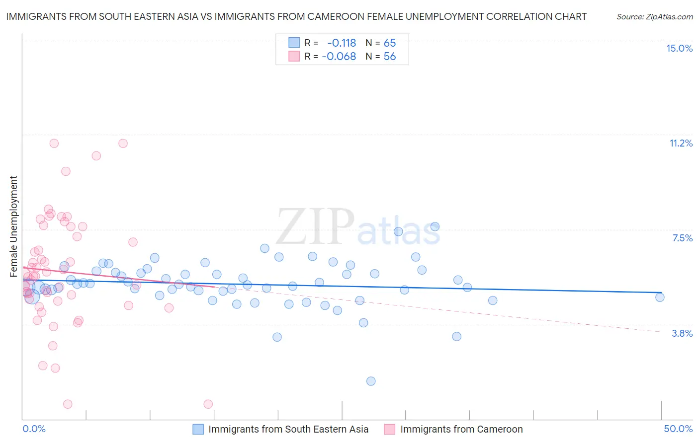 Immigrants from South Eastern Asia vs Immigrants from Cameroon Female Unemployment
