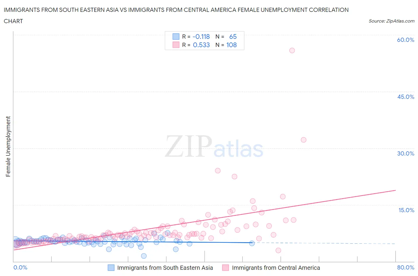 Immigrants from South Eastern Asia vs Immigrants from Central America Female Unemployment