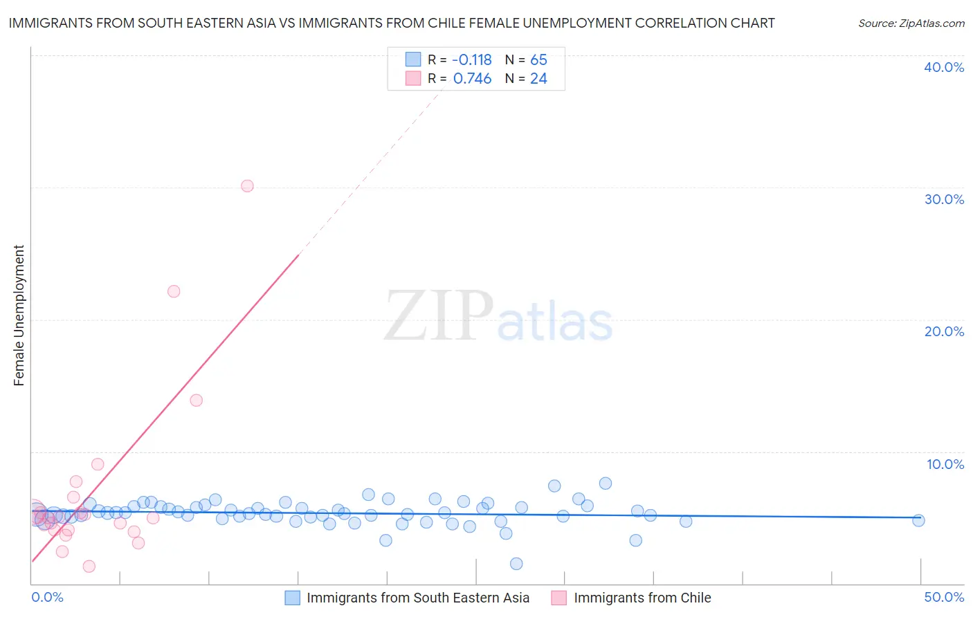 Immigrants from South Eastern Asia vs Immigrants from Chile Female Unemployment