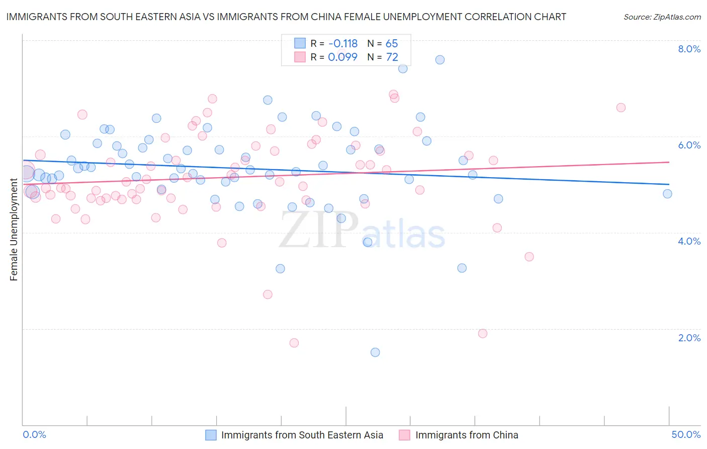 Immigrants from South Eastern Asia vs Immigrants from China Female Unemployment