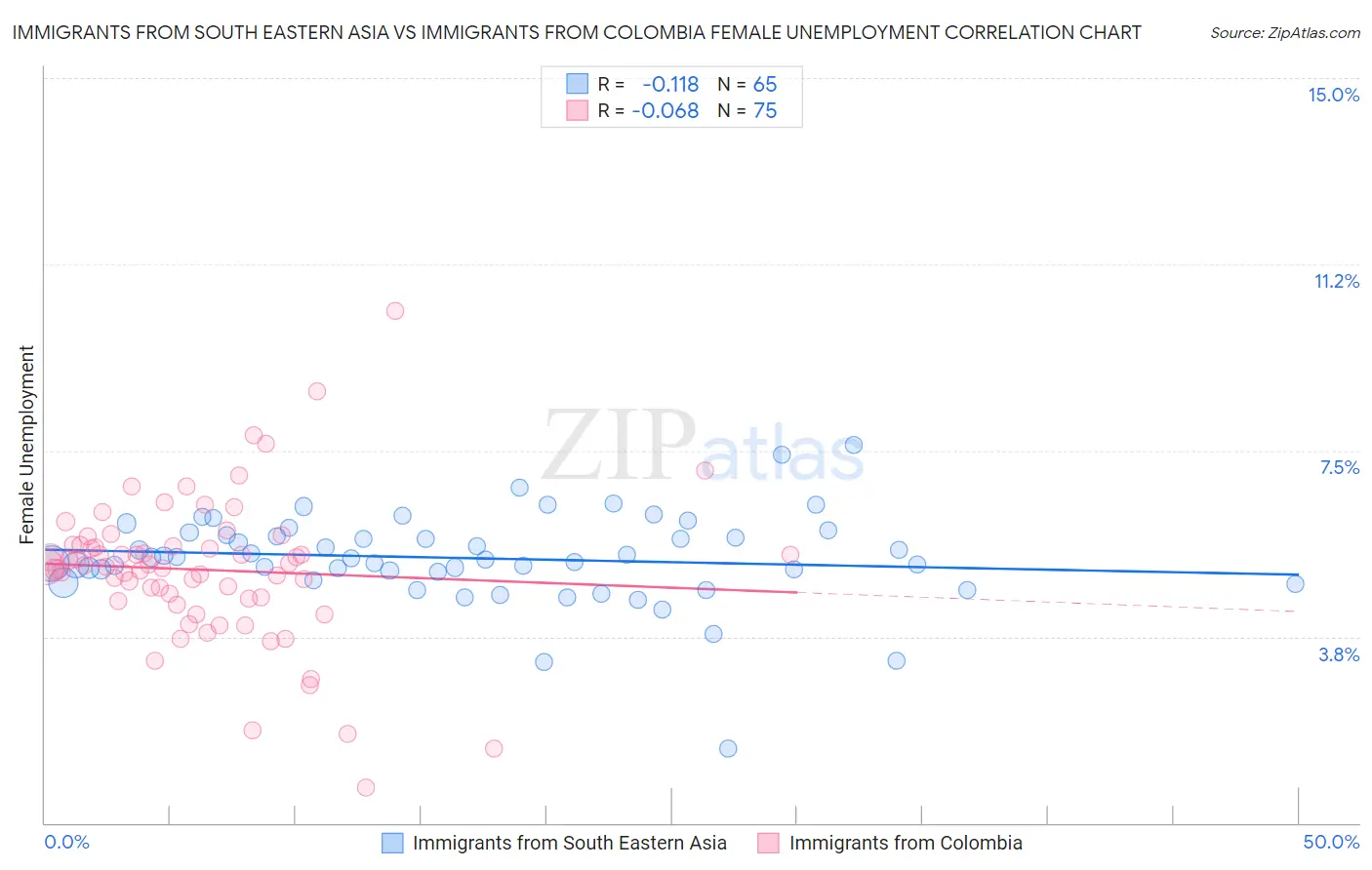 Immigrants from South Eastern Asia vs Immigrants from Colombia Female Unemployment