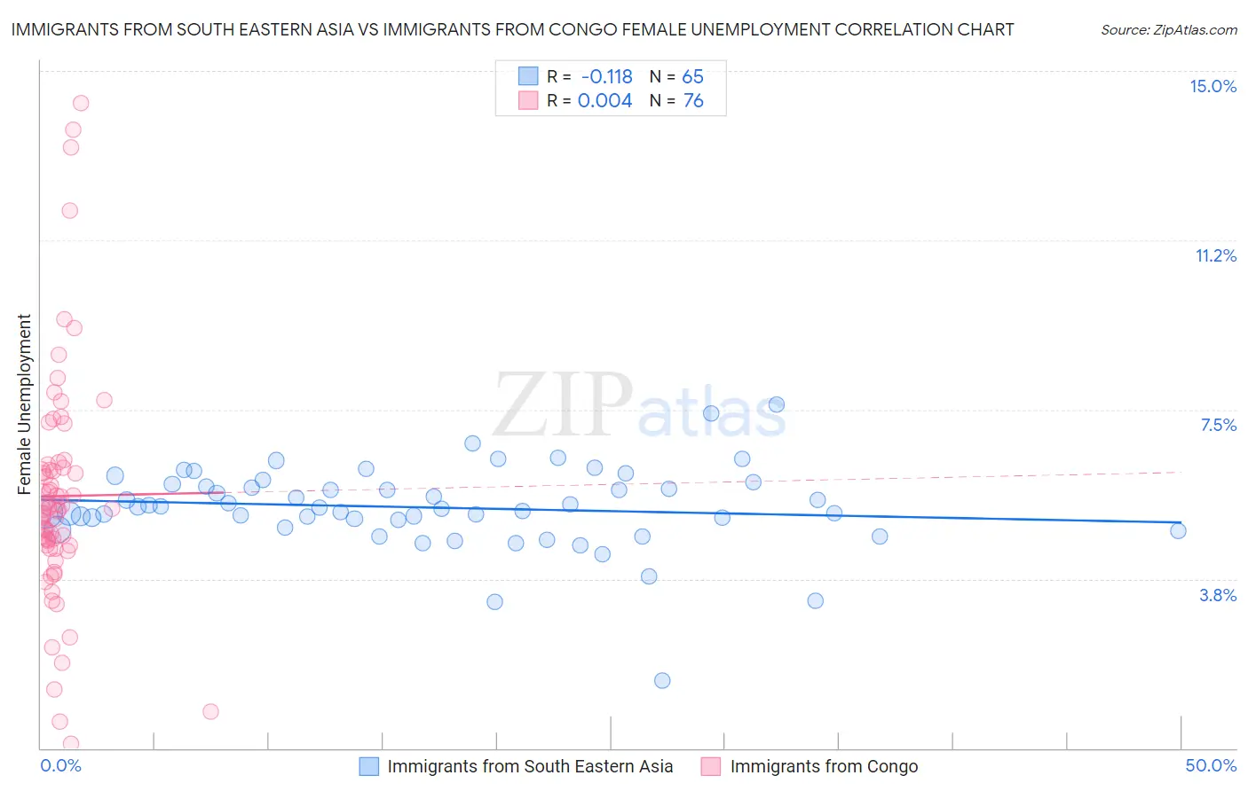 Immigrants from South Eastern Asia vs Immigrants from Congo Female Unemployment