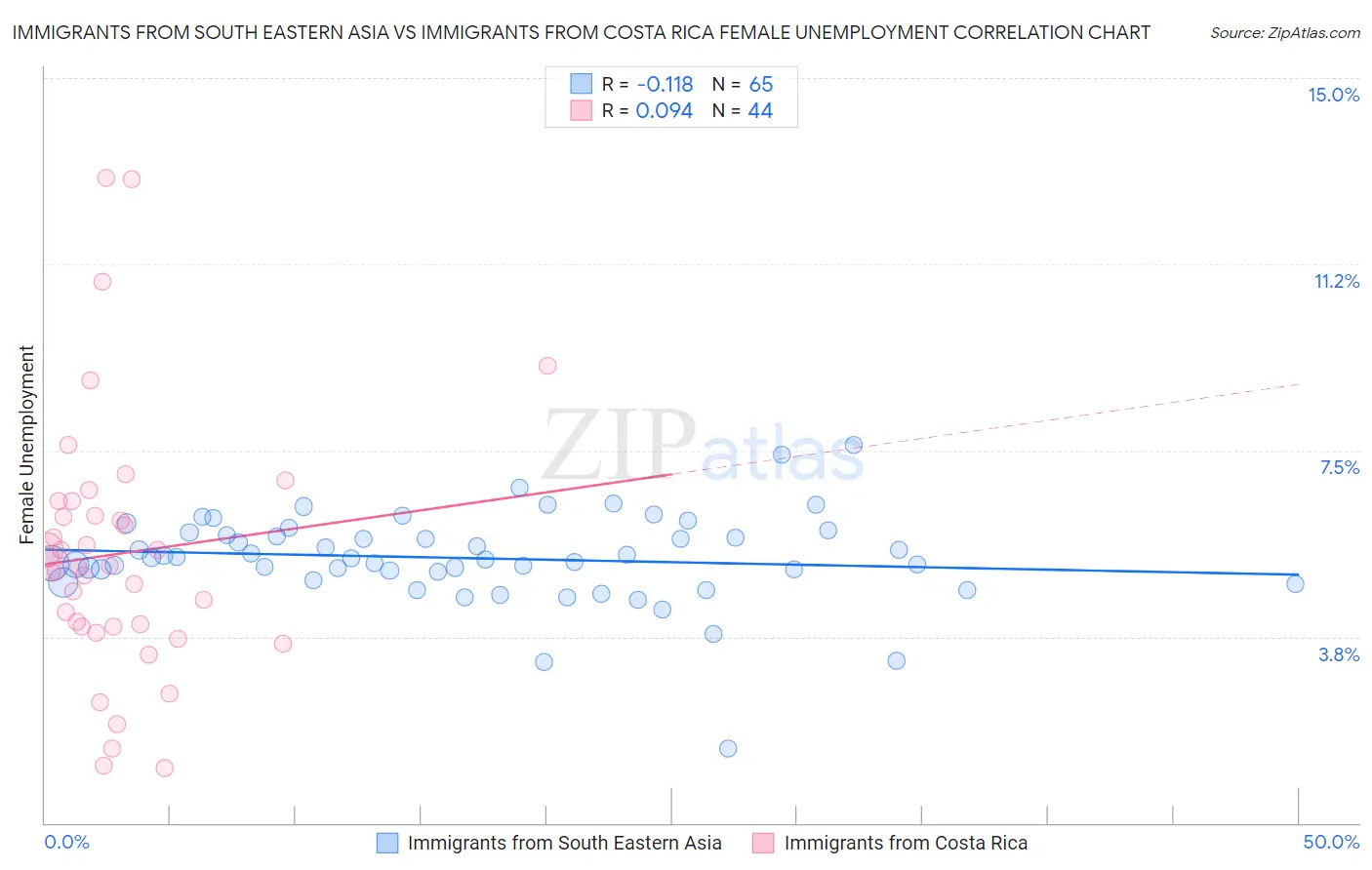 Immigrants from South Eastern Asia vs Immigrants from Costa Rica Female Unemployment
