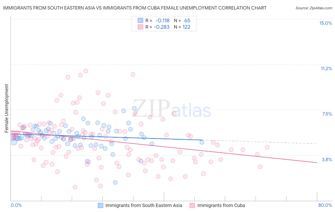Immigrants from South Eastern Asia vs Immigrants from Cuba Female Unemployment