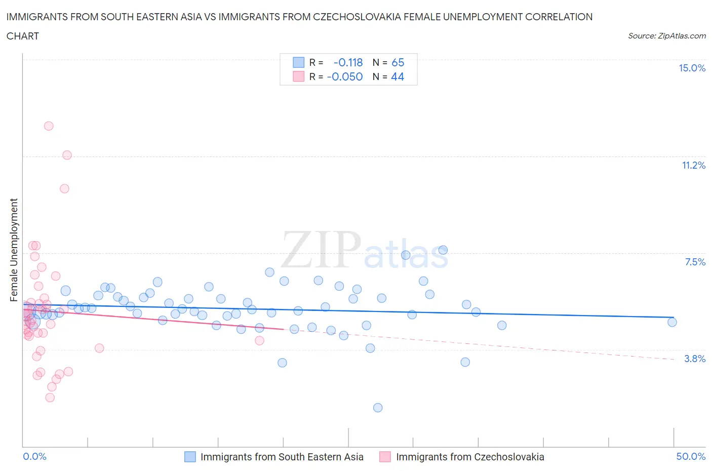 Immigrants from South Eastern Asia vs Immigrants from Czechoslovakia Female Unemployment