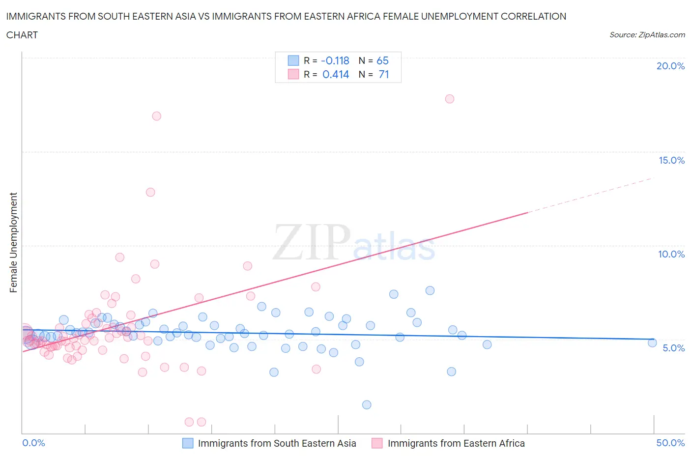 Immigrants from South Eastern Asia vs Immigrants from Eastern Africa Female Unemployment