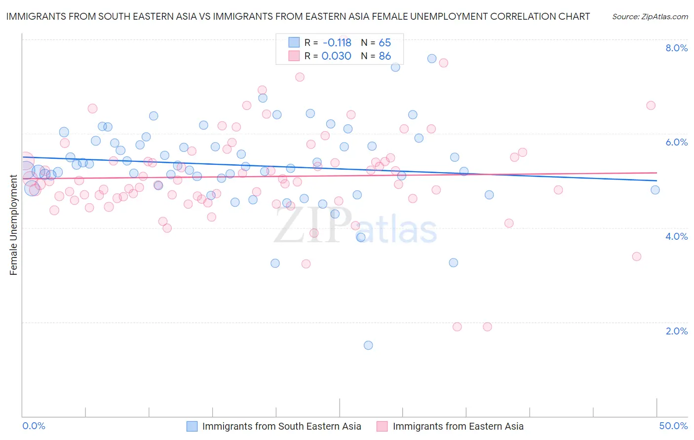 Immigrants from South Eastern Asia vs Immigrants from Eastern Asia Female Unemployment