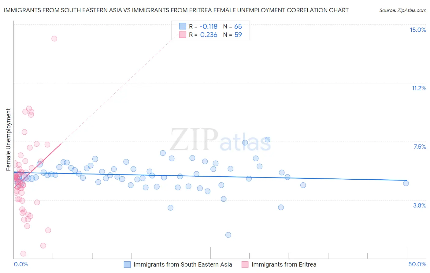 Immigrants from South Eastern Asia vs Immigrants from Eritrea Female Unemployment