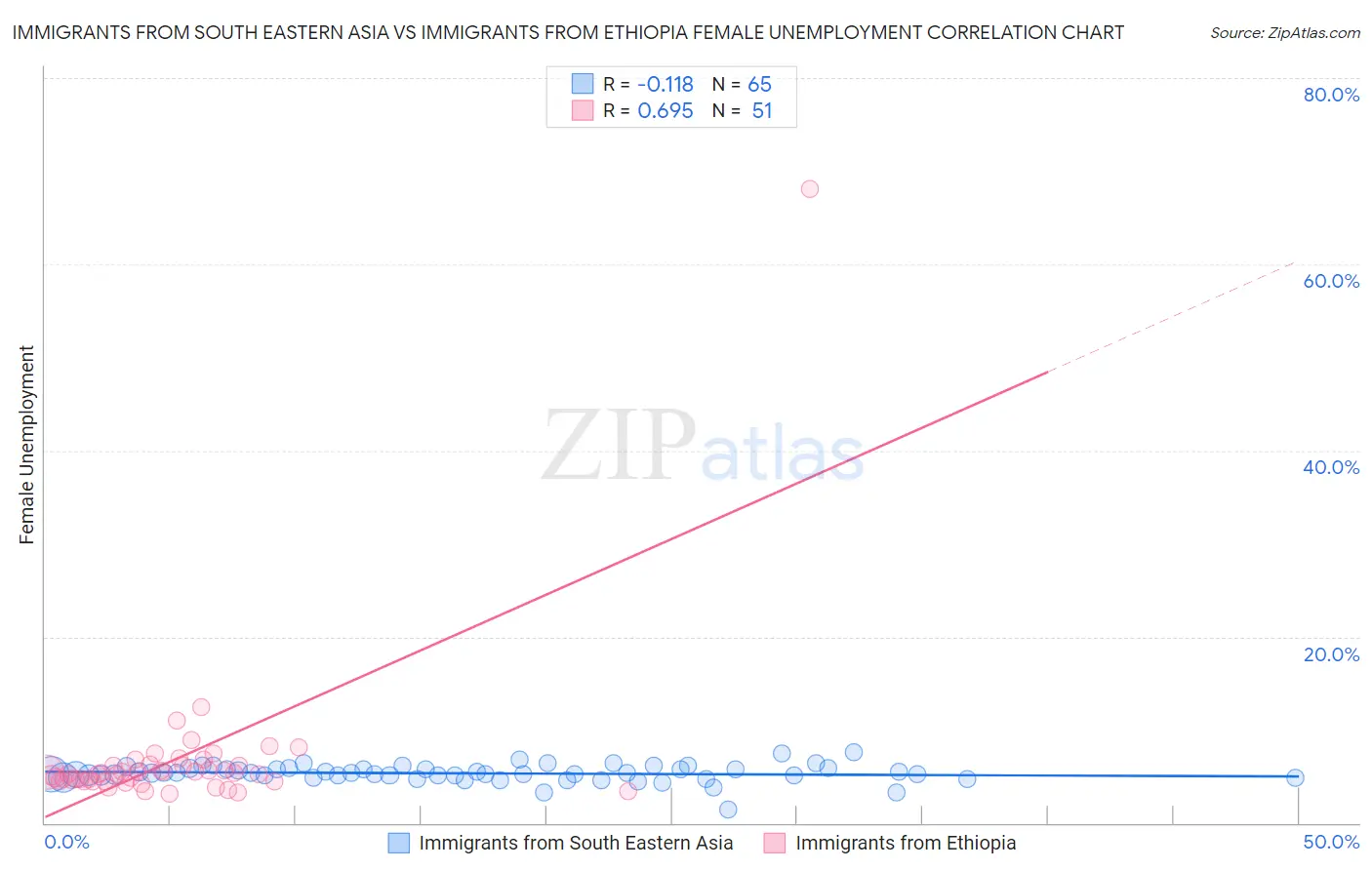 Immigrants from South Eastern Asia vs Immigrants from Ethiopia Female Unemployment