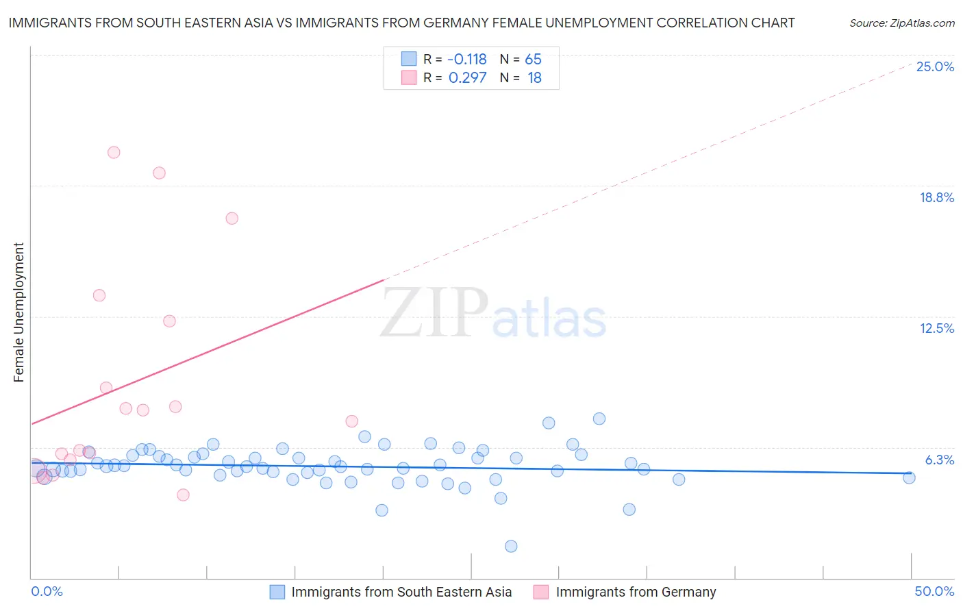 Immigrants from South Eastern Asia vs Immigrants from Germany Female Unemployment