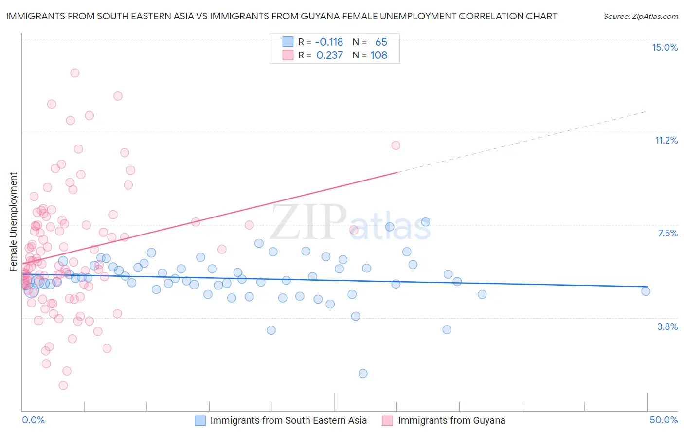 Immigrants from South Eastern Asia vs Immigrants from Guyana Female Unemployment