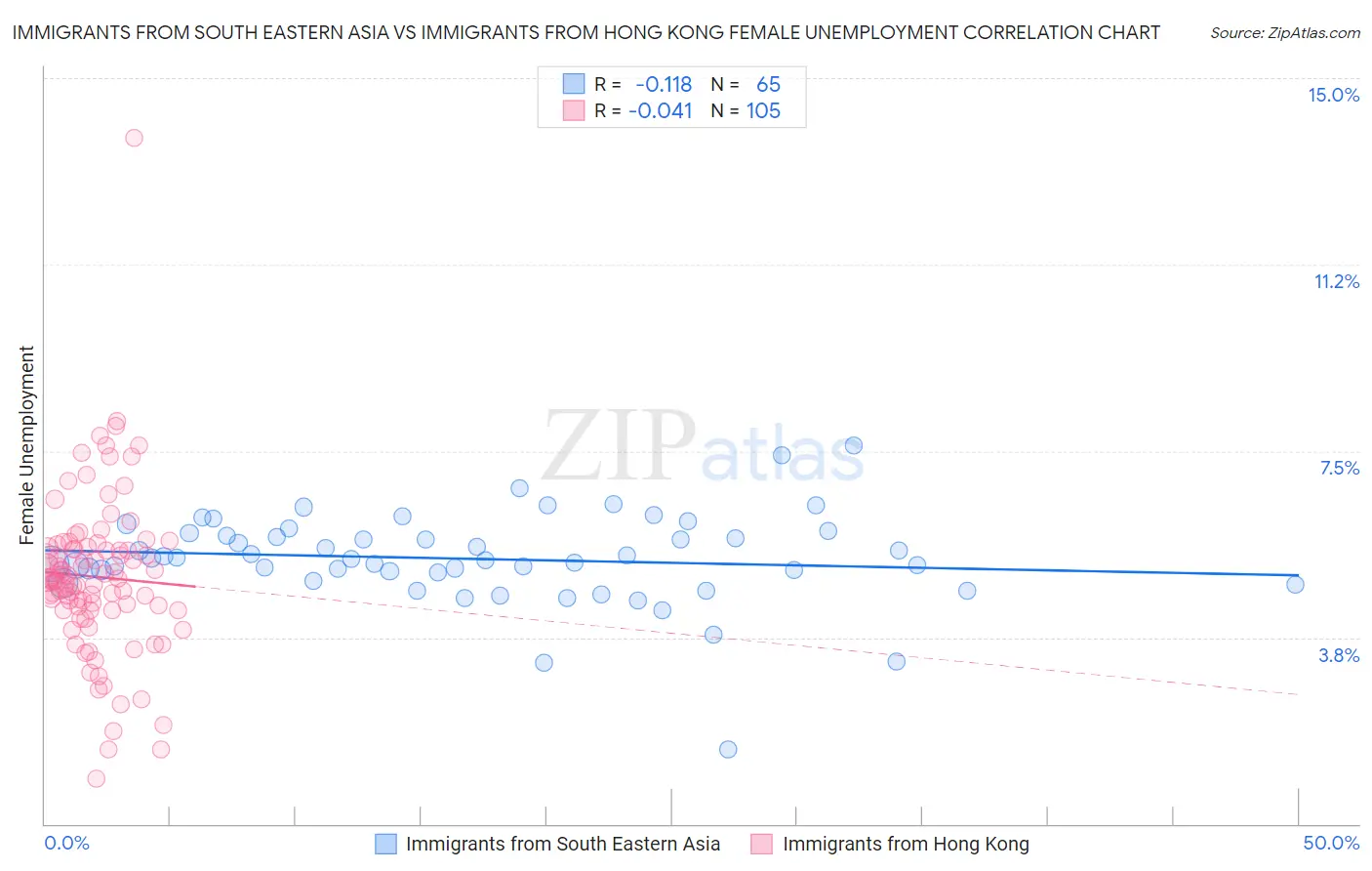 Immigrants from South Eastern Asia vs Immigrants from Hong Kong Female Unemployment