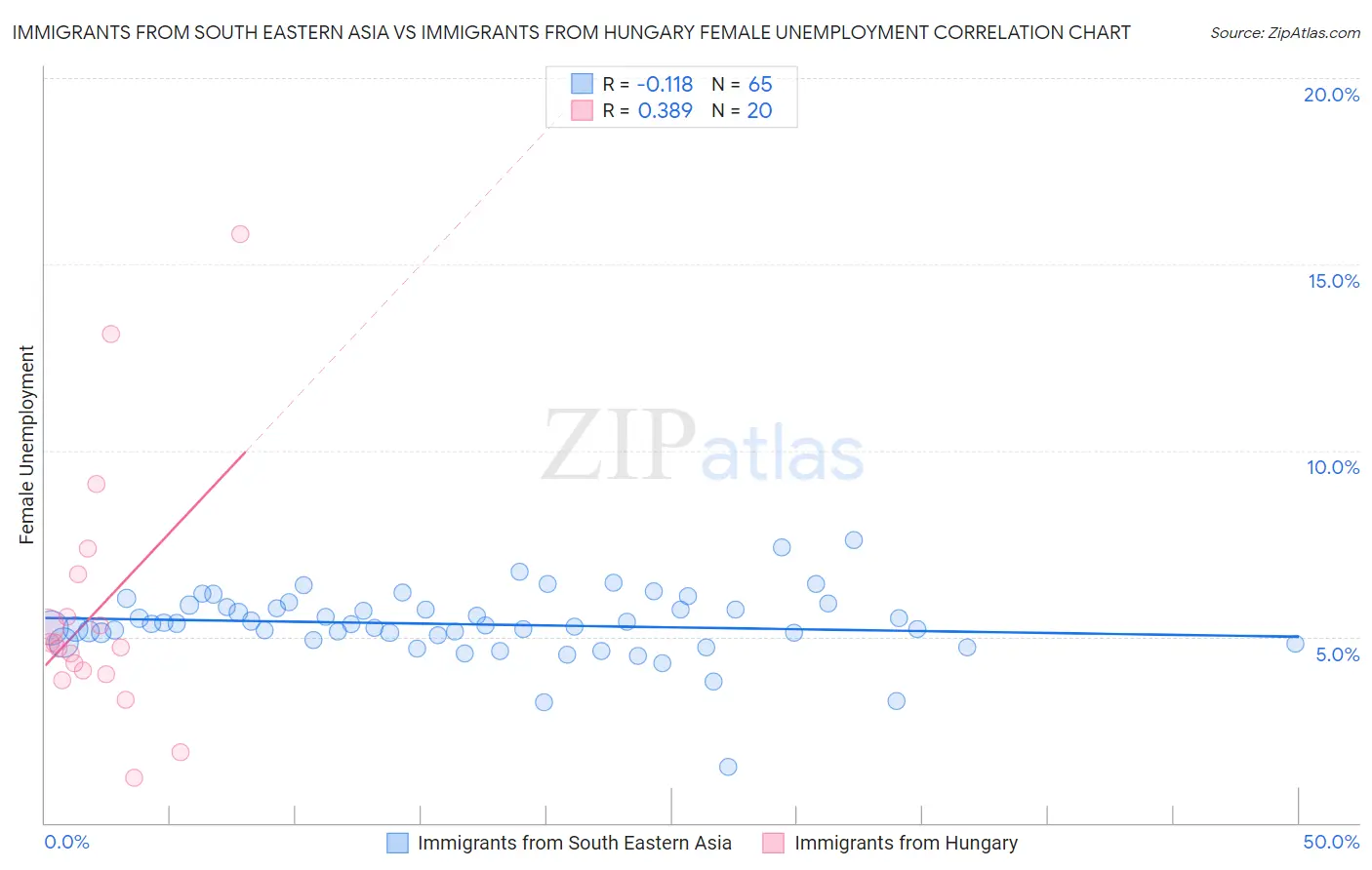 Immigrants from South Eastern Asia vs Immigrants from Hungary Female Unemployment