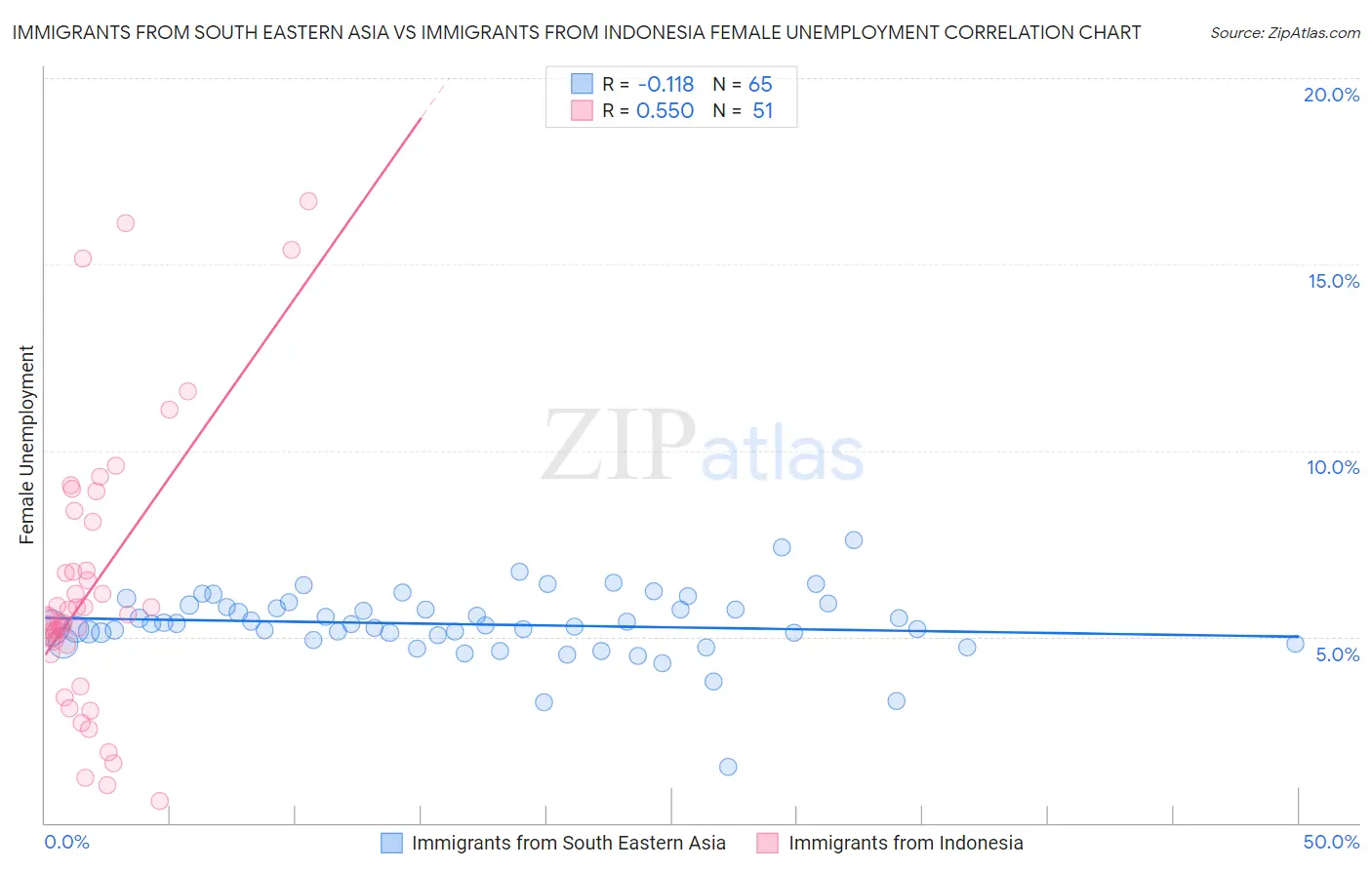 Immigrants from South Eastern Asia vs Immigrants from Indonesia Female Unemployment