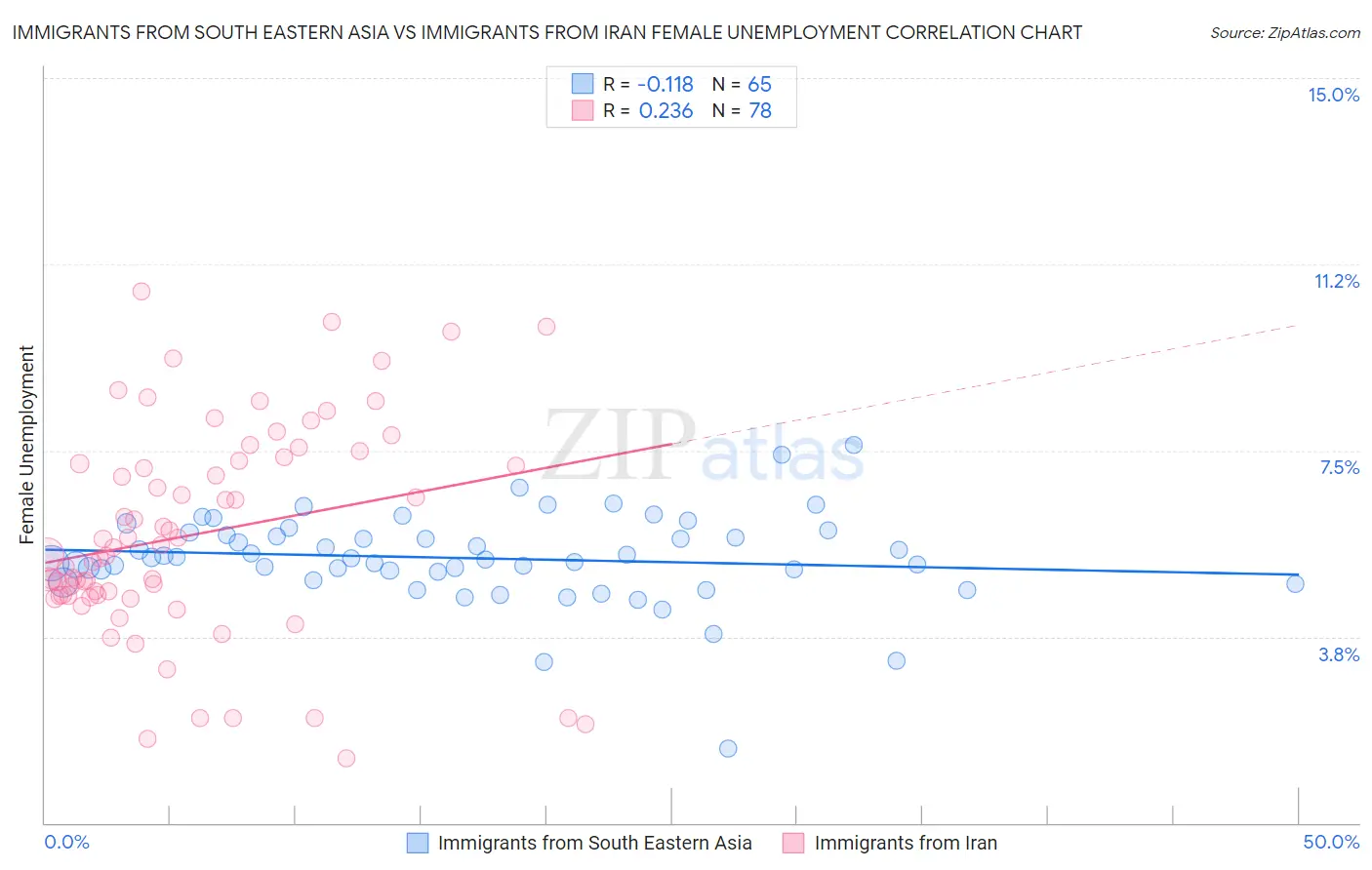 Immigrants from South Eastern Asia vs Immigrants from Iran Female Unemployment