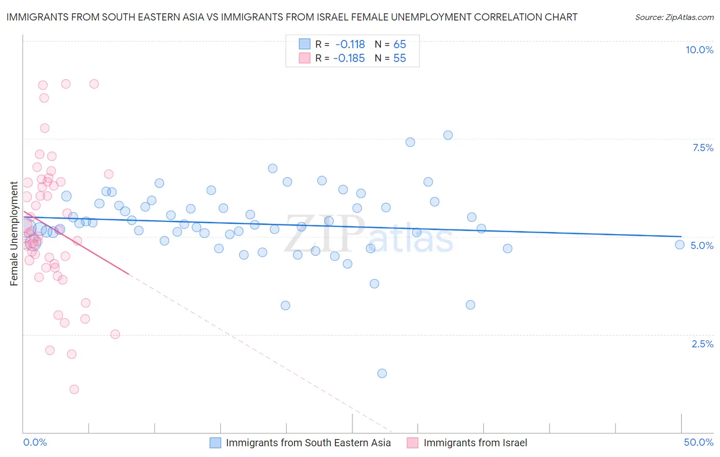 Immigrants from South Eastern Asia vs Immigrants from Israel Female Unemployment
