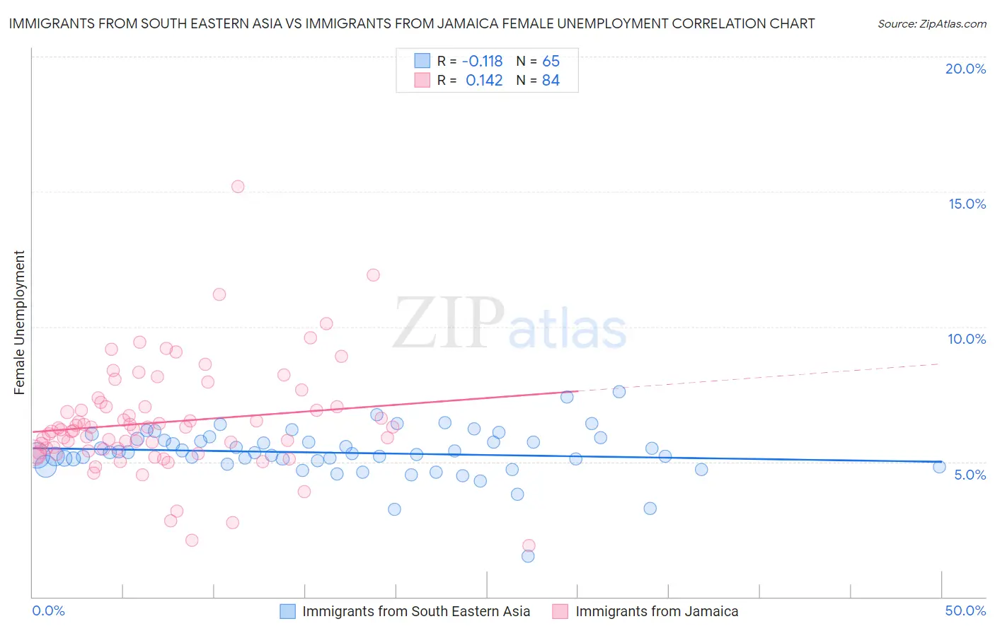 Immigrants from South Eastern Asia vs Immigrants from Jamaica Female Unemployment