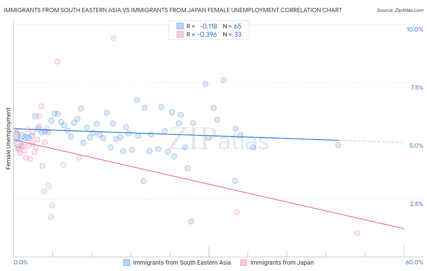 Immigrants from South Eastern Asia vs Immigrants from Japan Female Unemployment