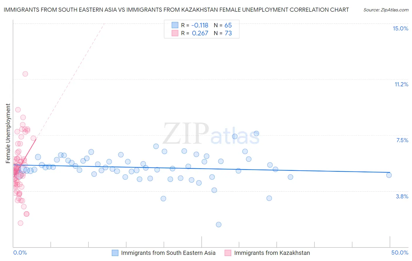 Immigrants from South Eastern Asia vs Immigrants from Kazakhstan Female Unemployment