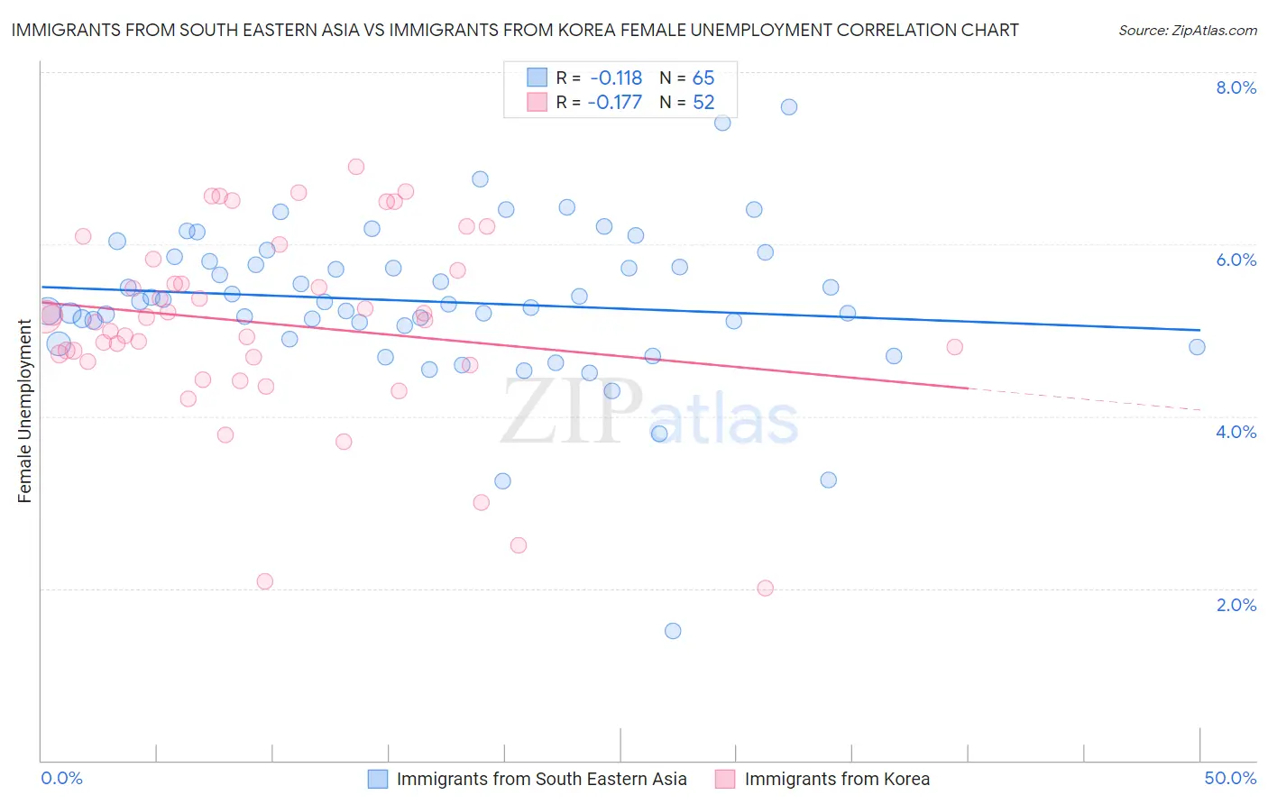 Immigrants from South Eastern Asia vs Immigrants from Korea Female Unemployment
