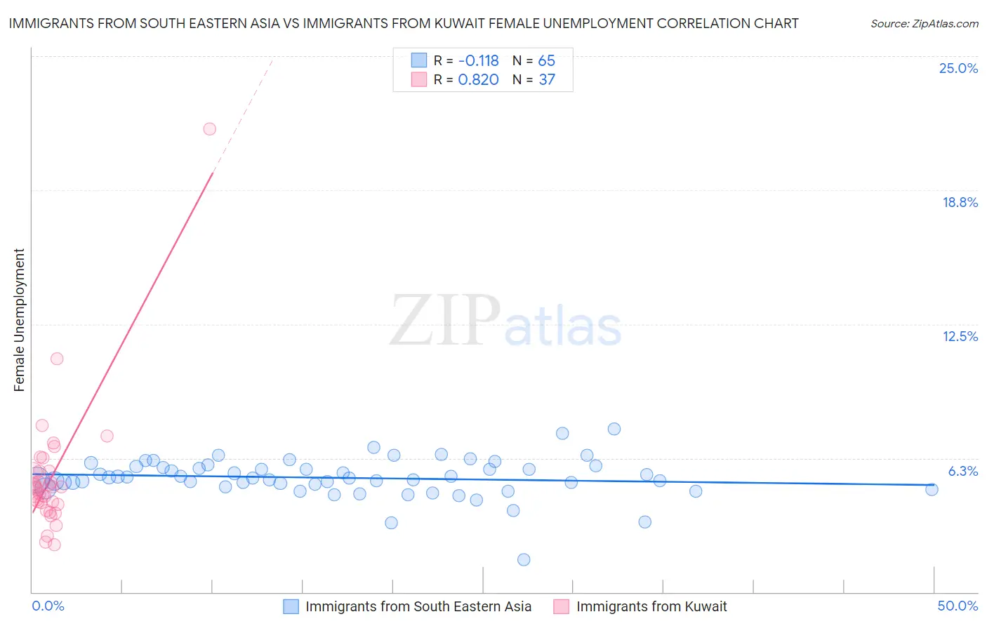 Immigrants from South Eastern Asia vs Immigrants from Kuwait Female Unemployment
