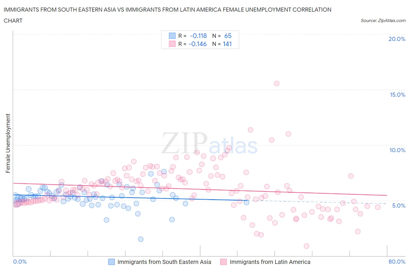 Immigrants from South Eastern Asia vs Immigrants from Latin America Female Unemployment