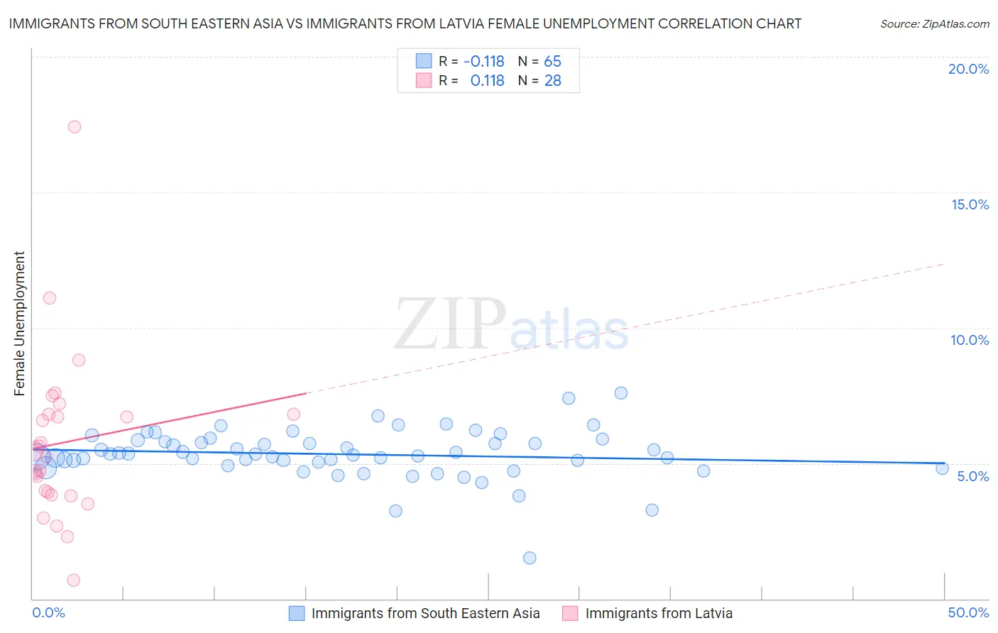 Immigrants from South Eastern Asia vs Immigrants from Latvia Female Unemployment