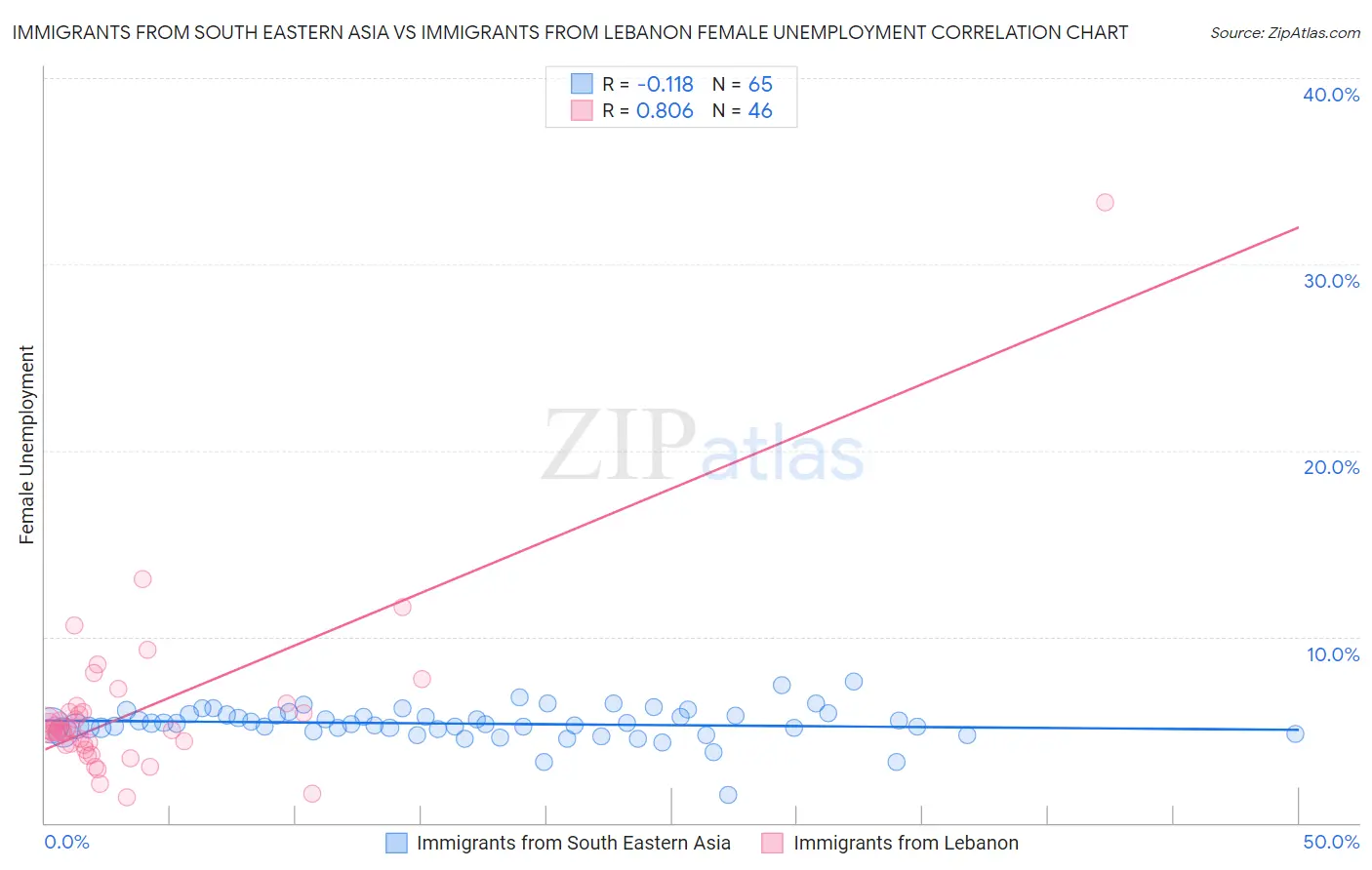 Immigrants from South Eastern Asia vs Immigrants from Lebanon Female Unemployment