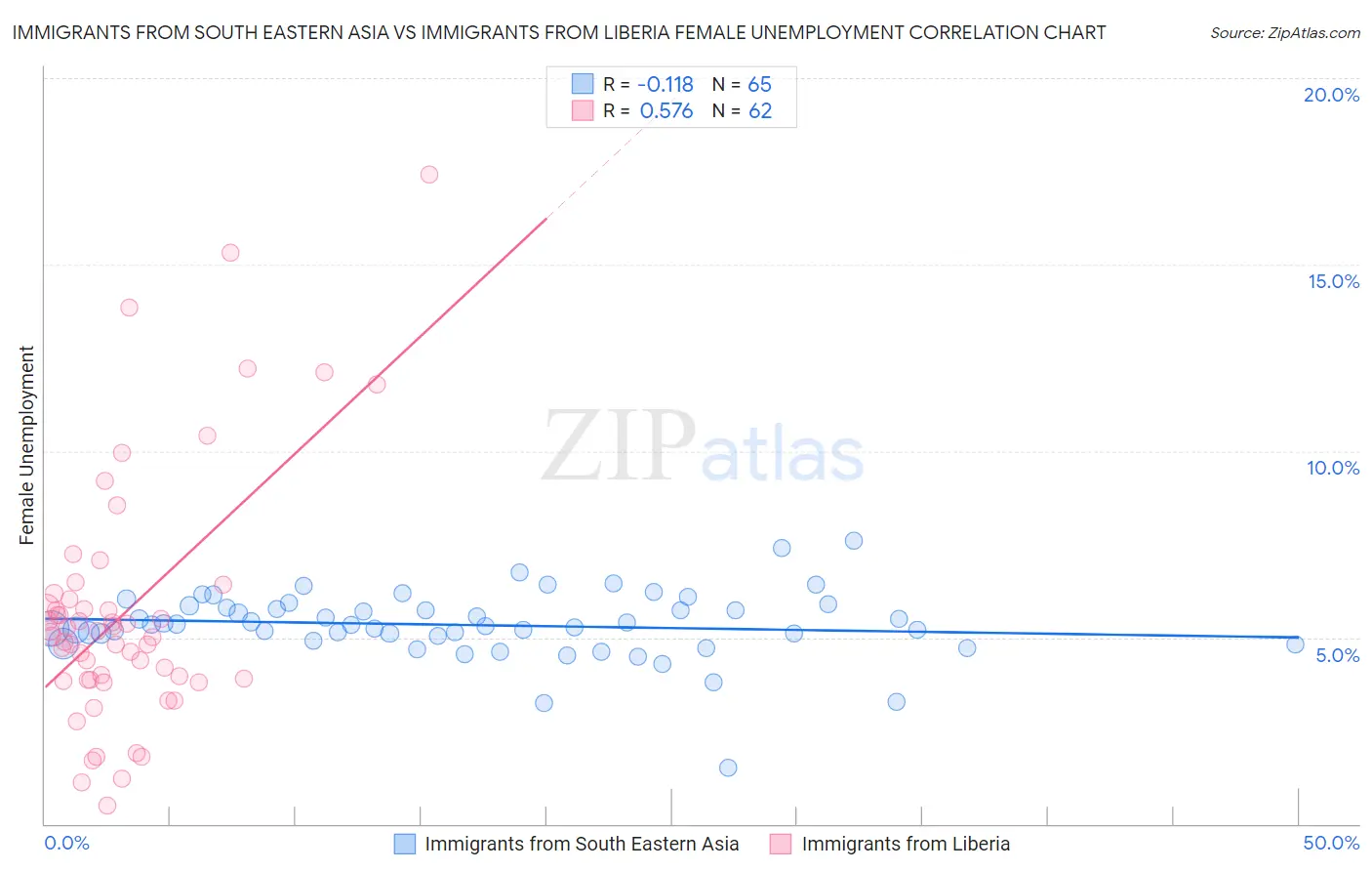 Immigrants from South Eastern Asia vs Immigrants from Liberia Female Unemployment