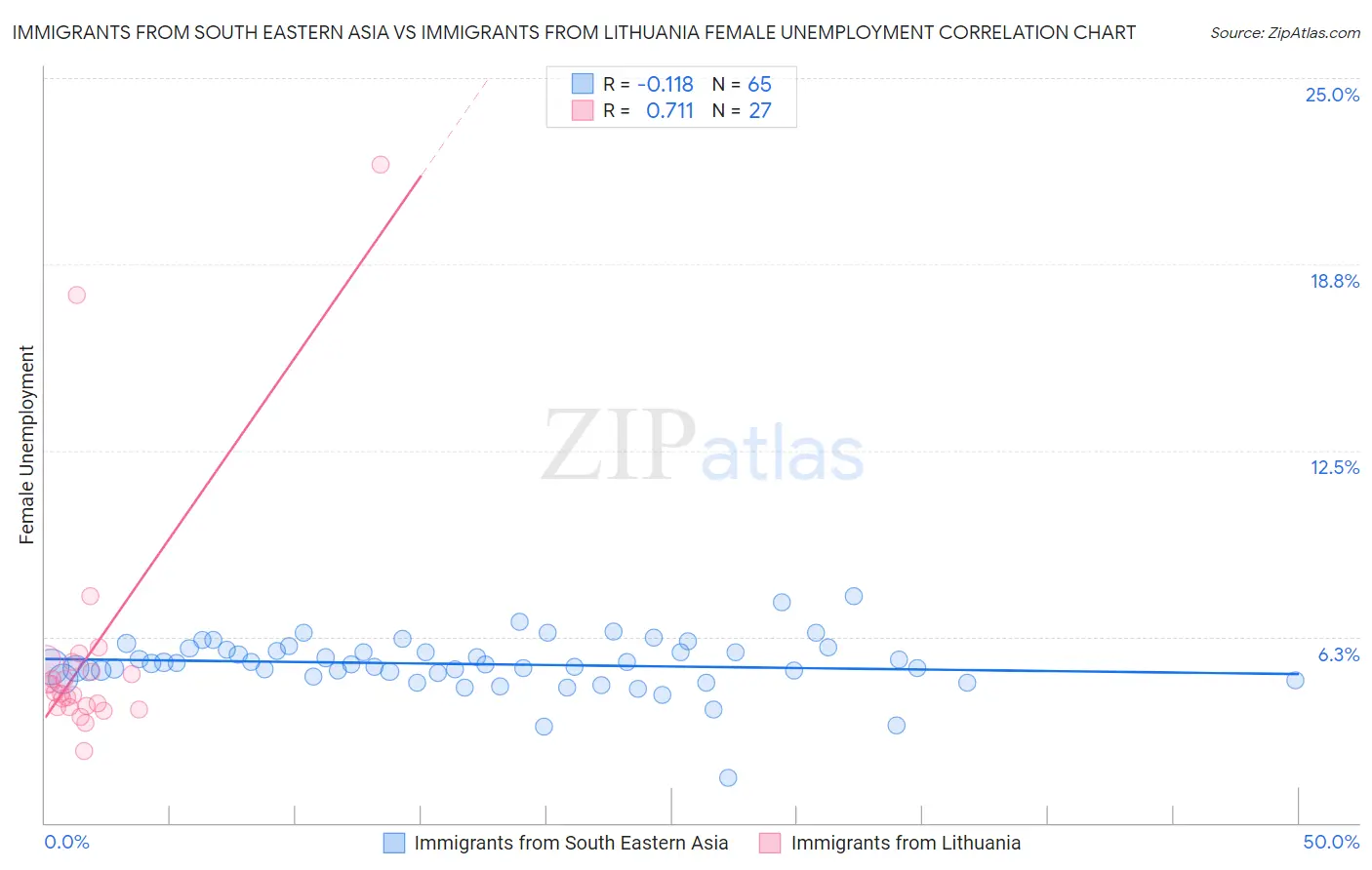 Immigrants from South Eastern Asia vs Immigrants from Lithuania Female Unemployment