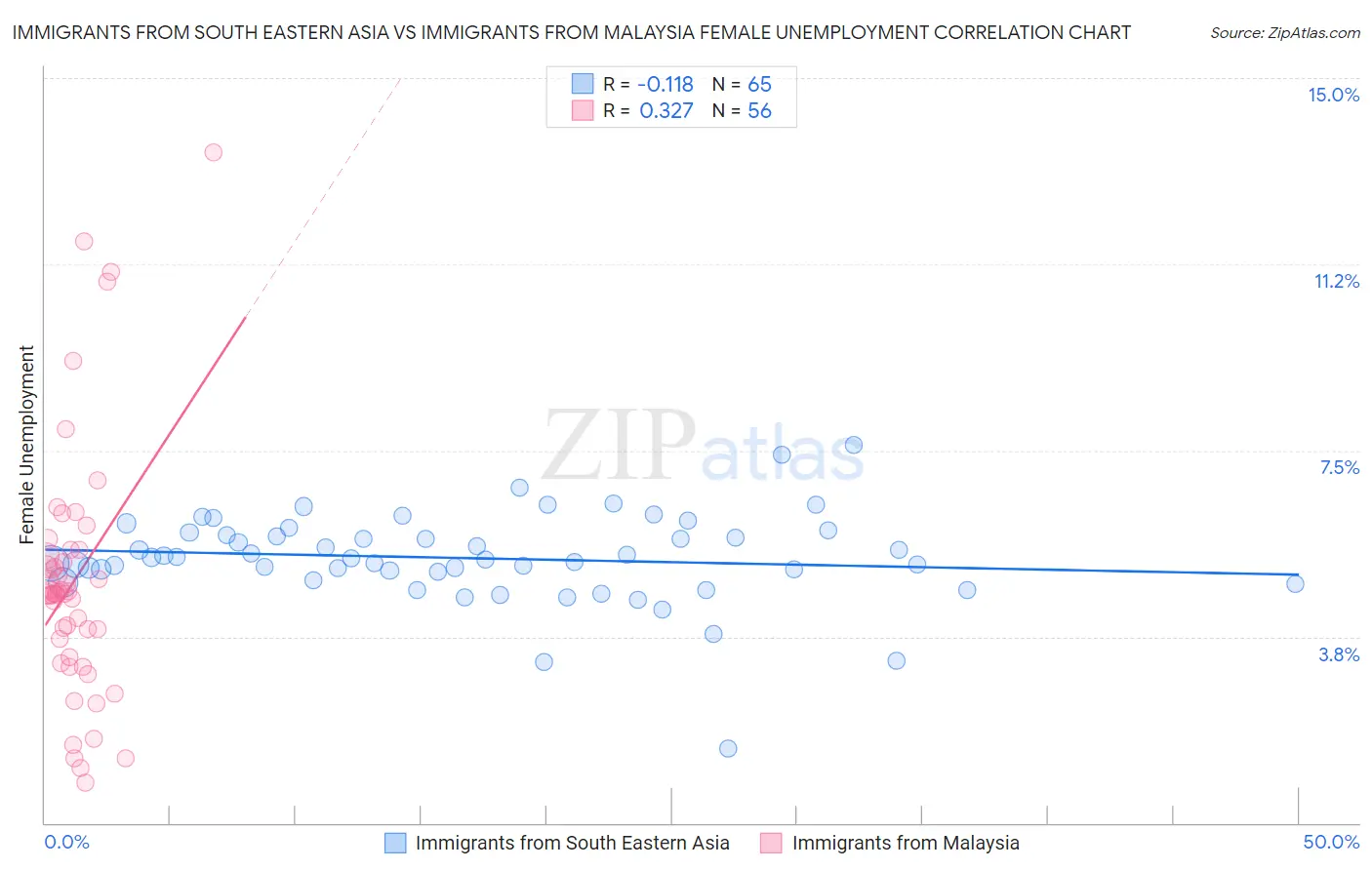 Immigrants from South Eastern Asia vs Immigrants from Malaysia Female Unemployment