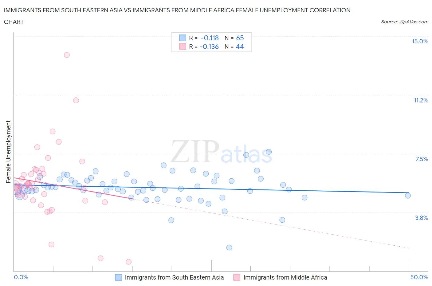 Immigrants from South Eastern Asia vs Immigrants from Middle Africa Female Unemployment