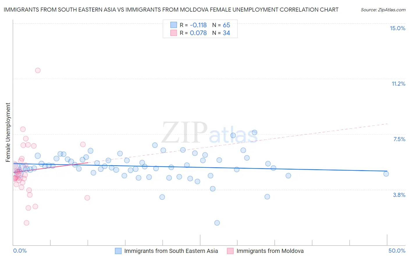 Immigrants from South Eastern Asia vs Immigrants from Moldova Female Unemployment