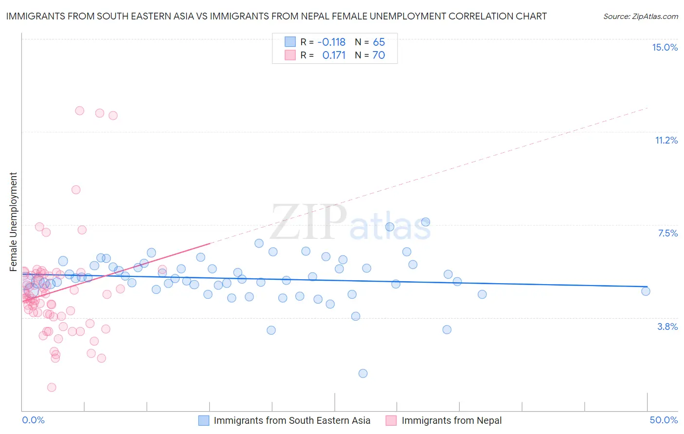 Immigrants from South Eastern Asia vs Immigrants from Nepal Female Unemployment