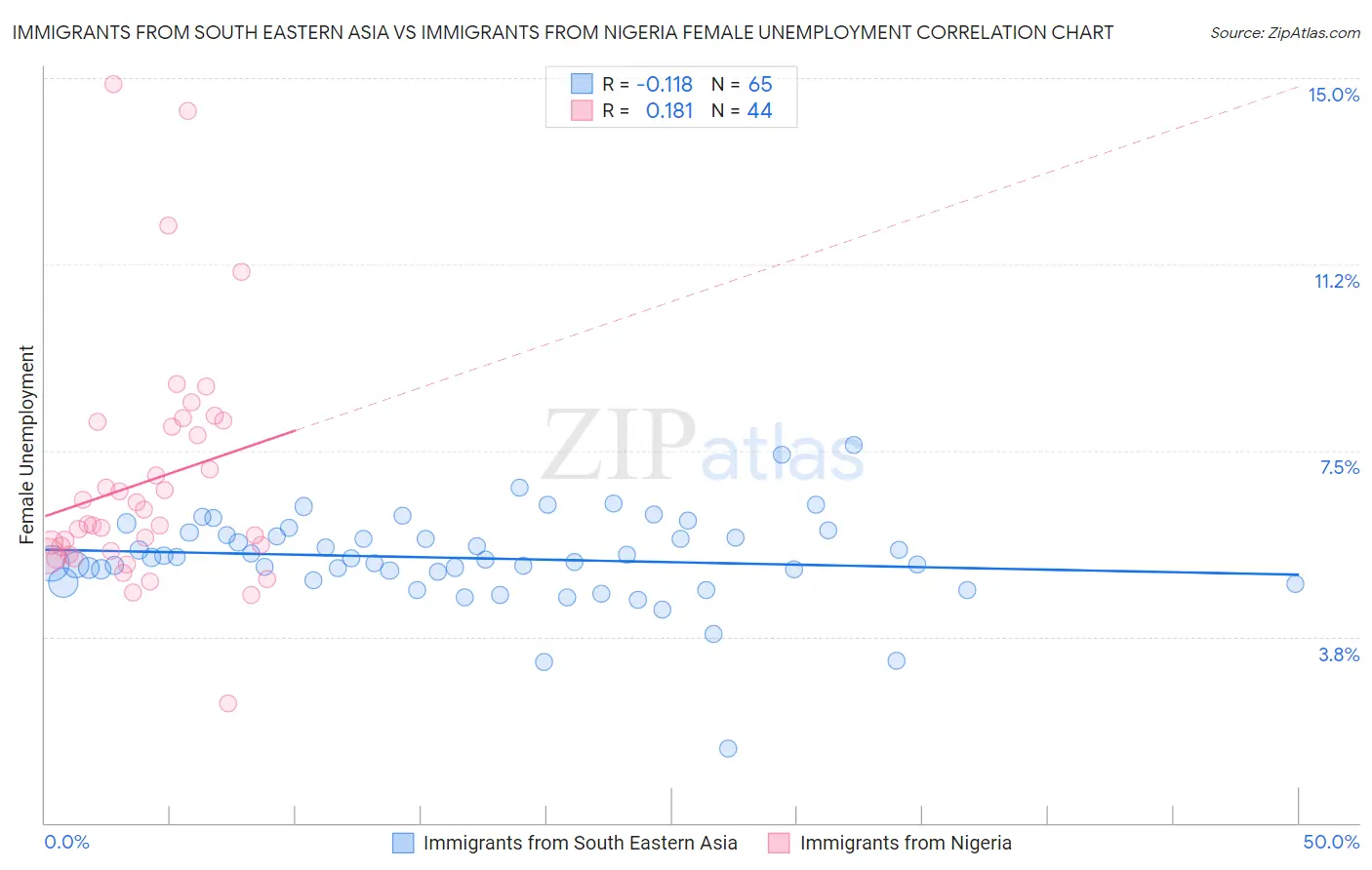 Immigrants from South Eastern Asia vs Immigrants from Nigeria Female Unemployment