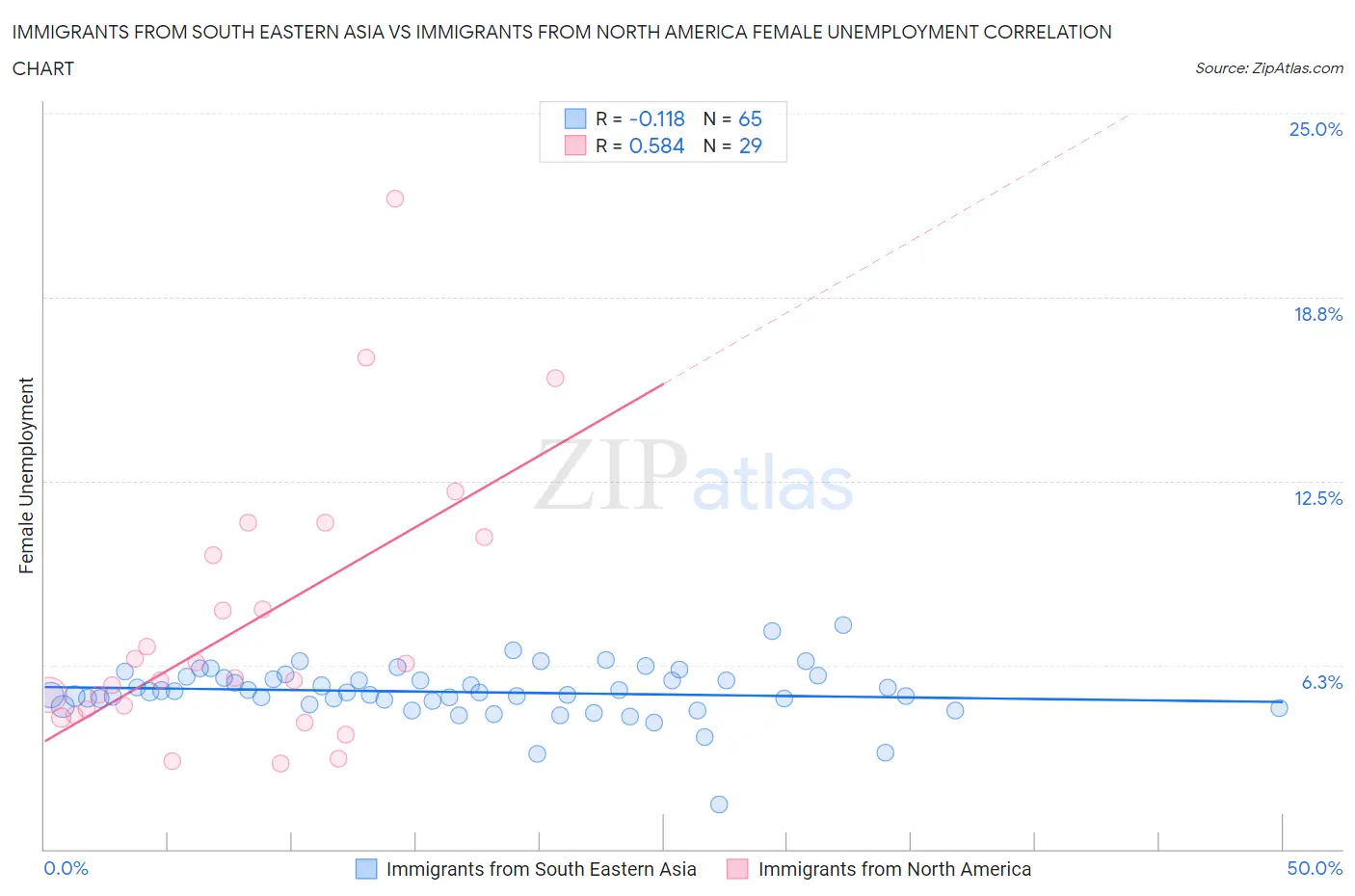 Immigrants from South Eastern Asia vs Immigrants from North America Female Unemployment