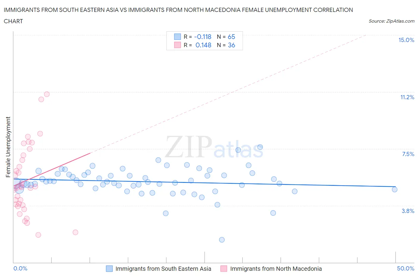 Immigrants from South Eastern Asia vs Immigrants from North Macedonia Female Unemployment