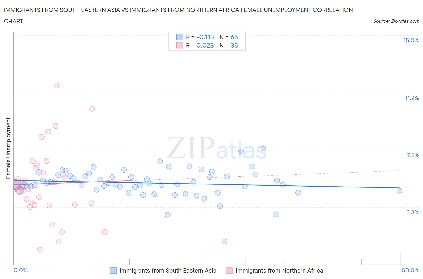 Immigrants from South Eastern Asia vs Immigrants from Northern Africa Female Unemployment