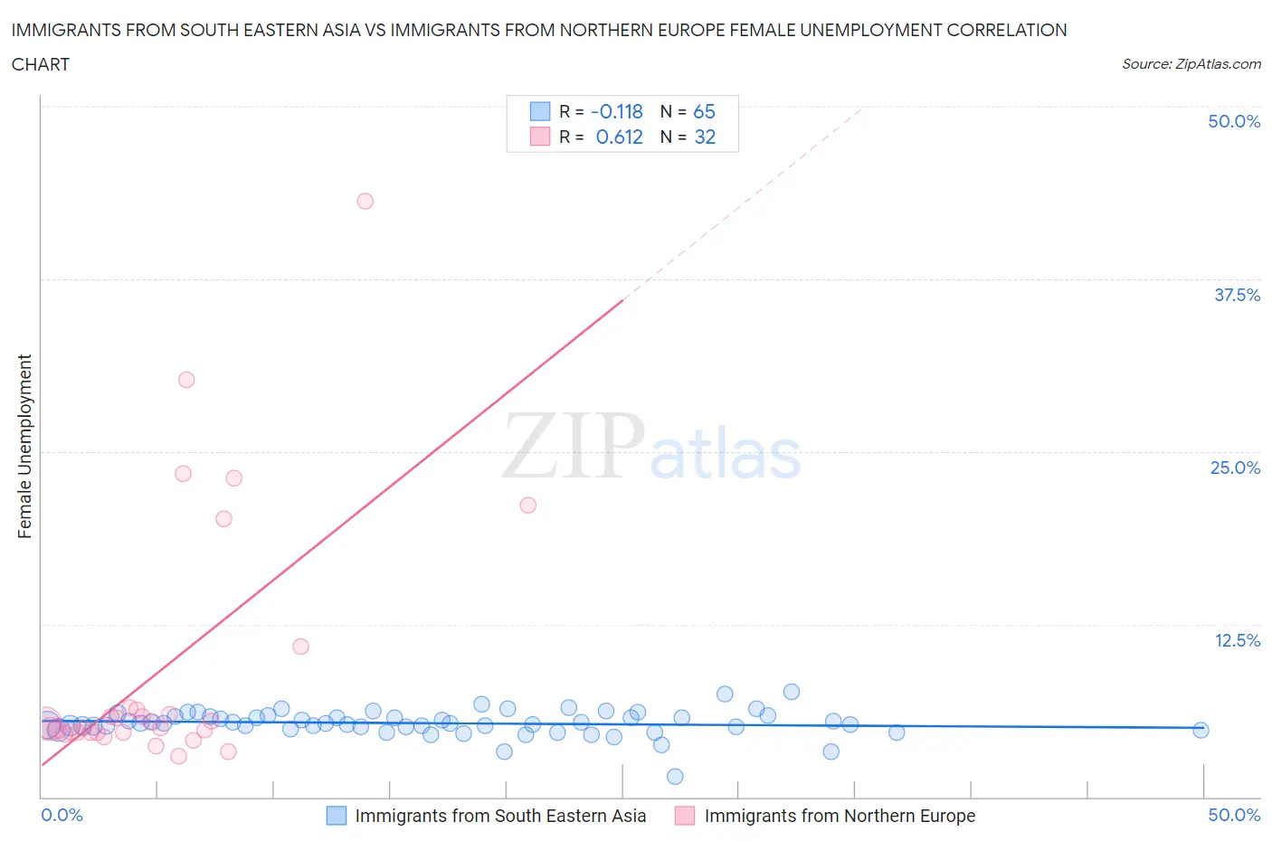 Immigrants from South Eastern Asia vs Immigrants from Northern Europe Female Unemployment