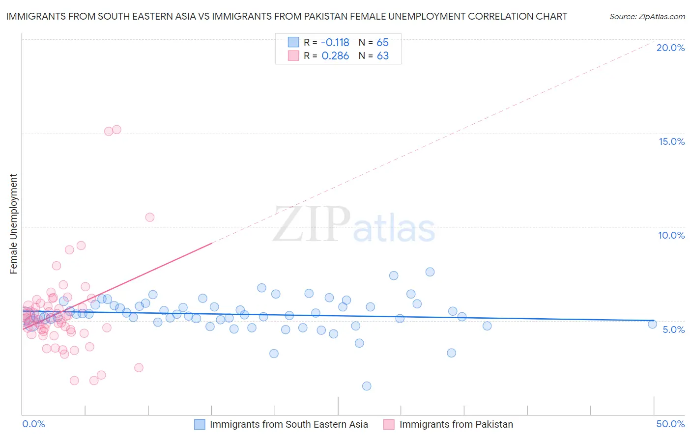 Immigrants from South Eastern Asia vs Immigrants from Pakistan Female Unemployment