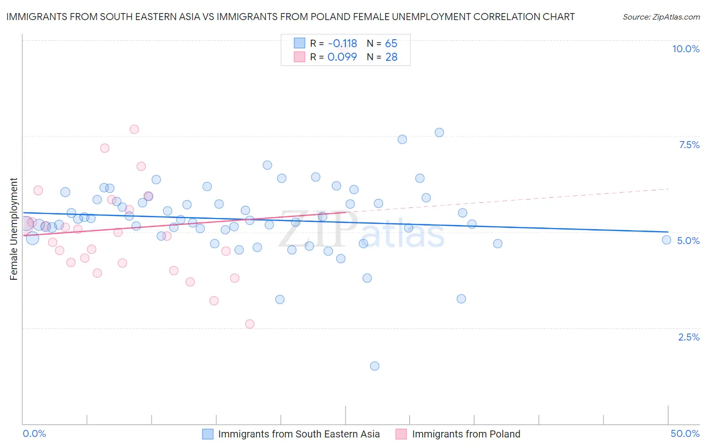 Immigrants from South Eastern Asia vs Immigrants from Poland Female Unemployment
